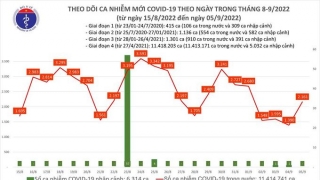 Tối 5/9: Ghi nhận 2.161 ca mắc COVID-19 mới, có 20.718 bệnh nhân khỏi bệnh