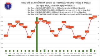 Tối 7/9: Ghi nhận 3.878 ca mắc COVID-19 mới, có 14.927 bệnh nhân khỏi bệnh