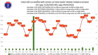 Tối 9/9: Ghi nhận 3.644 ca mắc COVID-19, có 17.576 bệnh nhân khỏi bệnh