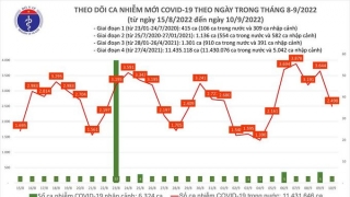 Tối 10/9: Ghi nhận 2.498 ca mắc COVID-19 mới, có 8.166 bệnh nhân khỏi bệnh