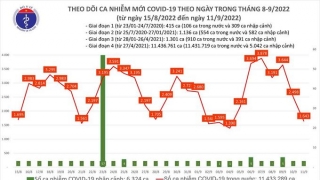 Tối 11/9: Ghi nhận 1.643 ca mắc COVID-19 mới, có 34.860 bệnh nhân khỏi bệnh