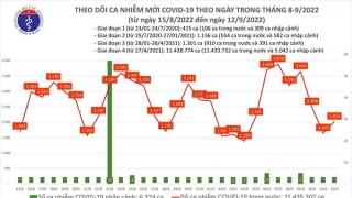 Tối 12/9: Ghi nhận 2.013 ca mắc COVID-19 mới, có 15.134 bệnh nhân khỏi bệnh