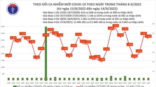 Tối 14/9: Ghi nhận 3.107 ca mắc COVID-19 mới, có 45.328 bệnh nhân khỏi bệnh