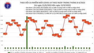 Tối 15/9: Ghi nhận 2.963 ca mắc COVID-19 mới, có 55.181 bệnh nhân khỏi bệnh