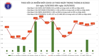 Tối 16/9: Ghi nhận 3.080 ca mắc COVID-19 mới, có 59.923 bệnh nhân khỏi bệnh