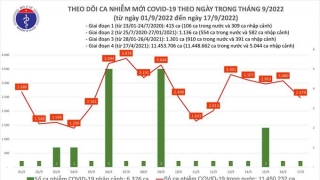 Tối 17/9: Ghi nhận 2.479 ca mắc COVID-19 mới, có 69.654 bệnh nhân khỏi bệnh