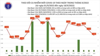 Tối 18/9: Bệnh nhân được công bố khỏi bệnh trong ngày là 639 ca