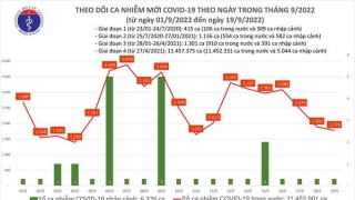 Tối 19/9: Ghi nhận thêm 1.778 ca mắc COVID-19 mới, có 559 bệnh nhân khỏi bệnh