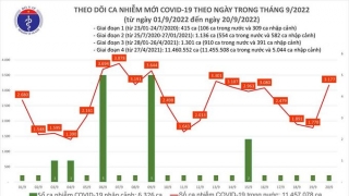 Tối 20/9: Ghi nhận 3.177 ca mắc COVID-19 mới, có 1.434 bệnh nhân khỏi bệnh