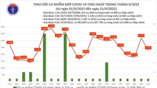 Tối 21/9: Ghi nhận 2.287 ca mắc COVID-19 mới, có 1.666 bệnh nhân khỏi bệnh