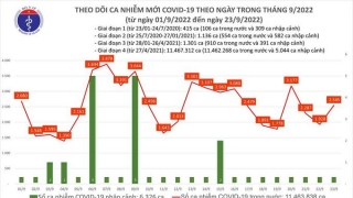 Tối 23/9: Ghi nhận 2.545 ca mắc COVID-19 mới, có 1.319 bệnh nhân khỏi bệnh