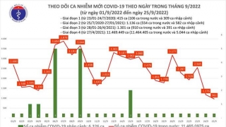 Tối 25/9: Ghi nhận thêm 961 ca mắc COVID-19 mới, có 665 bệnh nhân khỏi bệnh