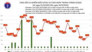 Tối 26/9: Ghi nhận1.432 ca mắc COVID-19 mới, 700 bệnh nhân khỏi bệnh