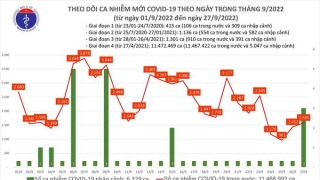 Tối 27/9: Ghi nhận 1.585 ca mắc COVID-19 mới, có 1.227 bệnh nhân khỏi bệnh