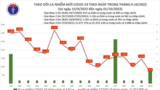 Tối 1/10: Ghi nhận 671 ca mắc COVID-19 mới, có 727 bệnh nhân khỏi bệnh