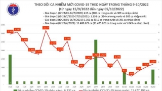 Tối 5/10: Ghi nhận 1.194 ca mắc COVID-19 mới, có 858 bệnh nhân khỏi bệnh