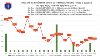 Tối 6/10: Ghi nhận 1.130 ca mắc COVID-19 mới, có 515 ca bệnh khỏi bệnh