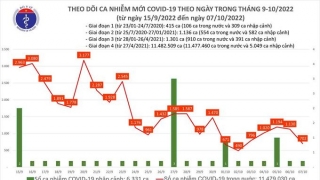 Tối 7/10: Ghi nhận 702 ca mắc COVID-19 mới, có 437 bệnh nhân khỏi bệnh