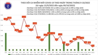 Tối 9/10: Ghi nhận 371 ca mắc COVID-19 mới, có 149 bệnh nhân khỏi bệnh