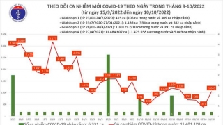 Tối 10/10: Ghi nhận 1.045 ca mắc COVID-19 mới, có 173 bệnh nhân khỏi bệnh