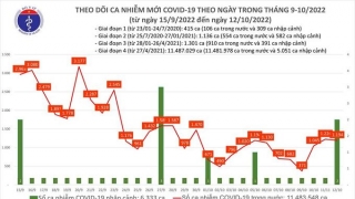 Tối 12/10: Ghi nhận 1.194 ca mắc COVID-19 mới, có 406 bệnh nhân khỏi bệnh