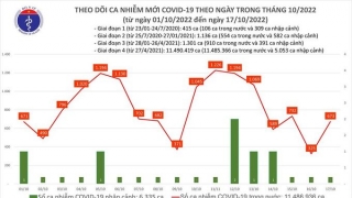 Tối 17/10: Ghi nhận 227 ca mắc COVID-19 mới, có 673 bệnh nhân khỏi bệnh