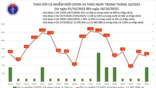 Tối 18/10: Ghi nhận 622 ca mắc COVID-19 mới, có 359 bệnh nhân khỏi bệnh