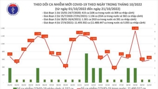 Tối 21/10: Ghi nhận 582 ca mắc COVID-19 mới, có 356 bệnh nhân khỏi bệnh