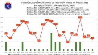 Tối 22/10: Ghi nhận 475 ca mắc COVID-19 mới, có 277 bệnh nhân khỏi bệnh