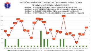 Tối 26/10: Ghi nhận 826 ca mắc COVID-19 mới, có 400 bệnh nhân khỏi bệnh