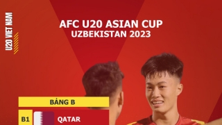 U20 Việt Nam chung bảng đấu với Qatar, Australia và Iran tại vòng chung kết U20 Châu Á 2023