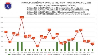 Tối 6/11: Ghi nhận 241 ca mắc COVID-19 mới, có 72 bệnh nhân khỏi bệnh