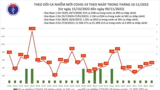 Tối 9/11: Ghi nhận 468 ca mắc COVID-19 mới, có 307 bệnh nhân khỏi bệnh