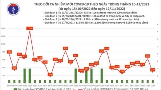 Tối 12/11: Ghi nhận 277 ca mắc COVID-19 mới, có 198 bệnh nhân khỏi bệnh