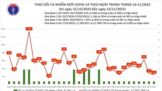 Tối 13/11: Bệnh nhân được công bố khỏi bệnh trong ngày là 70 ca