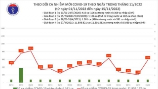 Tối 15/11: Ghi nhận thêm 580 ca mắc COVID-19 mới, 153 bệnh nhân khỏi bệnh