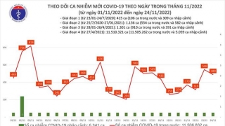 Tối 24/11: Ghi nhận 489 ca mắc COVID-19 mới, có 337 bệnh nhân khỏi bệnh