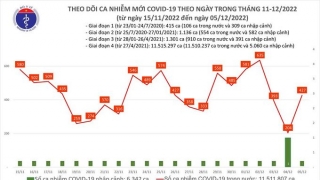 Tối 5/12: Ghi nhận 427 ca mắc COVID-19 mới, có 66 bệnh nhân khỏi bệnh