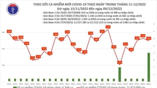 Tối 9/12: Ghi nhận 496 ca mắc COVID-19 mới, có 103 bệnh nhân khỏi bệnh