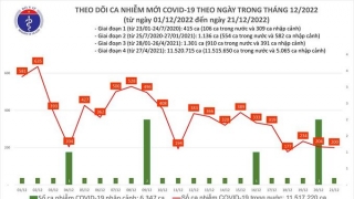 Tối 21/12: Ghi nhận 200 ca mắc COVID-19 mới, có 132 bệnh nhân khỏi bệnh