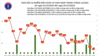 Ngày 25/12: Ghi nhận 71 ca mắc COVID-19, có 41 bệnh nhân khỏi bệnh