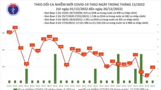 Tối 26/12: Ghi nhận 163 ca mắc COVID-19 mới, có 27 bệnh nhân khỏi bệnh