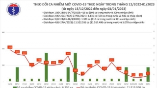 Tối 3/1: Ghi nhận 71 ca mắc COVID-19 mới, có 13 bệnh nhân khỏi bệnh