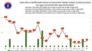 Tối 4/1: Ghi nhận 83 ca mắc COVID-19 mới, có 51 bệnh nhân khỏi bệnh