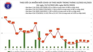 Tối 6/1: Ghi nhận 75 ca mắc COVID-19 mới, có 35 bệnh nhân khỏi bệnh