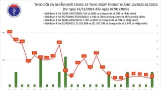 Tối 7/1: Ghi nhận 64 ca mắc COVID-19 mới, có 36 bệnh nhân khỏi bệnh