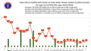 Tối 10/1: Ghi nhận 77 ca mắc COVID-19 mới, có 36 bệnh nhân khỏi bệnh