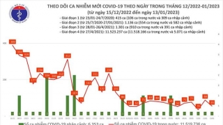 Tối 13/1: Ghi nhận 55 ca mắc COVID-19 mới, có 399 bệnh nhân khỏi bệnh