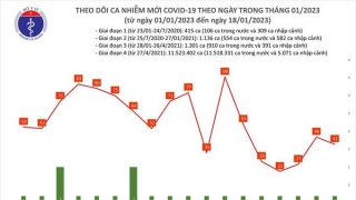 Tối 18/1: Ghi nhận 41 ca mắc COVID-19 mới, có 74 bệnh nhân khỏi bệnh