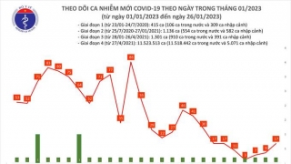 Tối 26/1: Ghi nhận 17 ca mắc COVID-19 mới, có 12 bệnh nhân khỏi bệnh